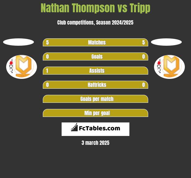 Nathan Thompson vs Tripp h2h player stats