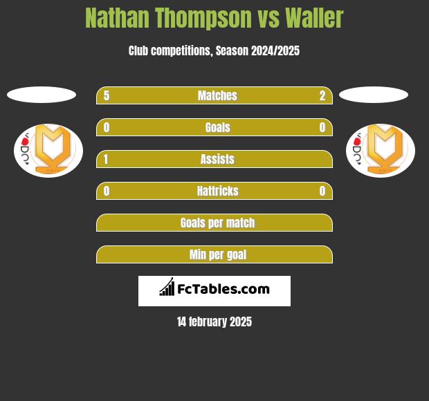 Nathan Thompson vs Waller h2h player stats