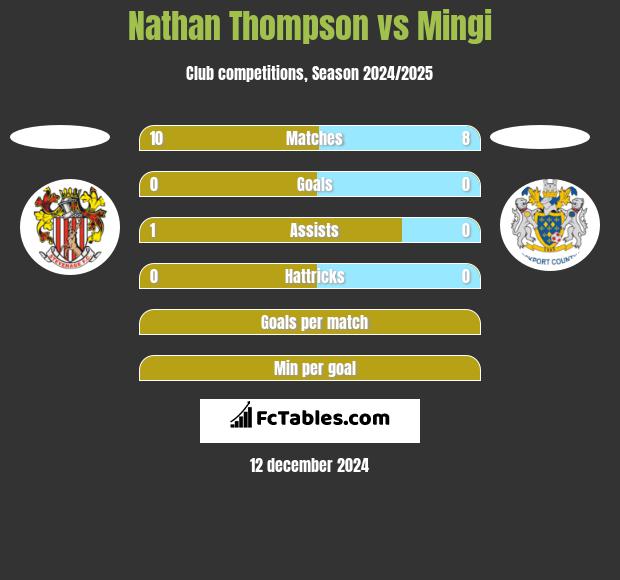 Nathan Thompson vs Mingi h2h player stats