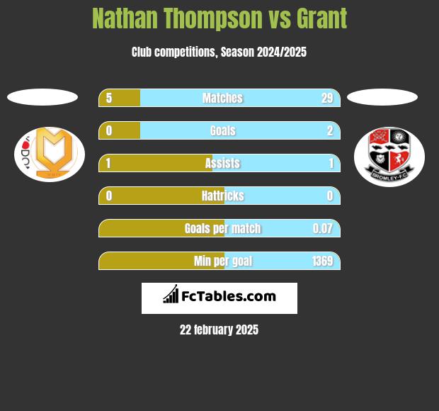 Nathan Thompson vs Grant h2h player stats