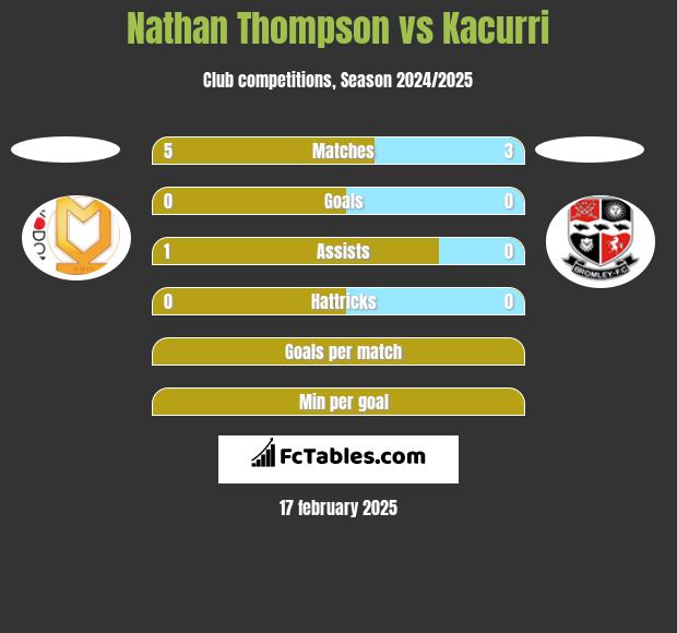 Nathan Thompson vs Kacurri h2h player stats