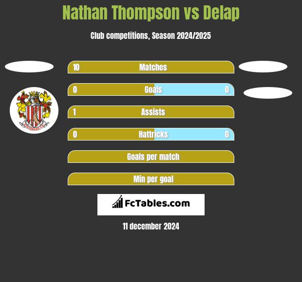 Nathan Thompson vs Delap h2h player stats