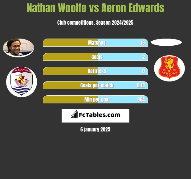 Nathan Woolfe vs Aeron Edwards h2h player stats