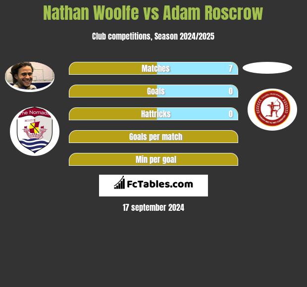 Nathan Woolfe vs Adam Roscrow h2h player stats