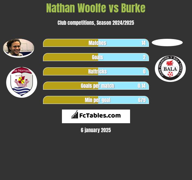 Nathan Woolfe vs Burke h2h player stats