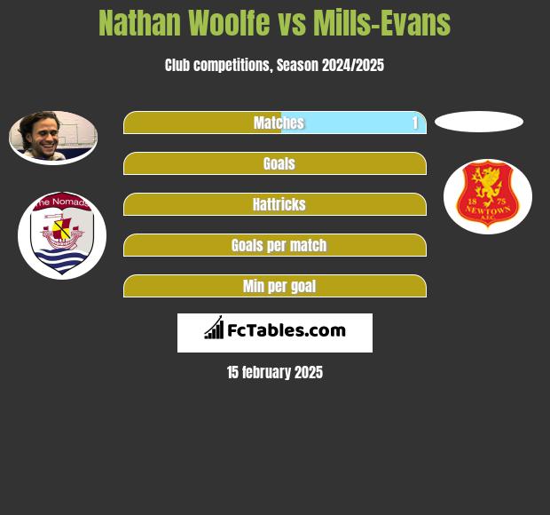 Nathan Woolfe vs Mills-Evans h2h player stats