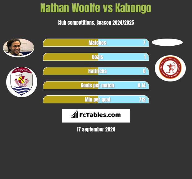 Nathan Woolfe vs Kabongo h2h player stats