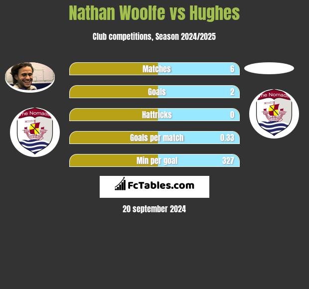 Nathan Woolfe vs Hughes h2h player stats