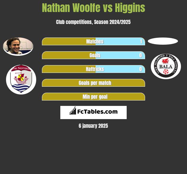 Nathan Woolfe vs Higgins h2h player stats