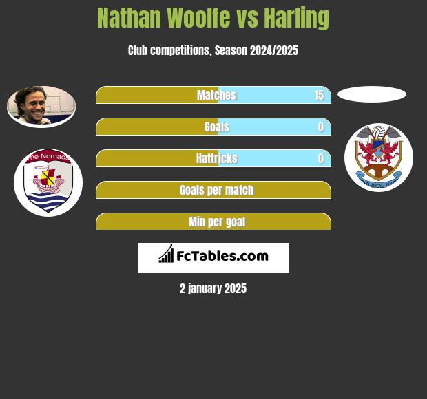 Nathan Woolfe vs Harling h2h player stats