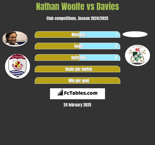 Nathan Woolfe vs Davies h2h player stats