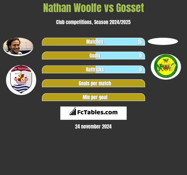 Nathan Woolfe vs Gosset h2h player stats