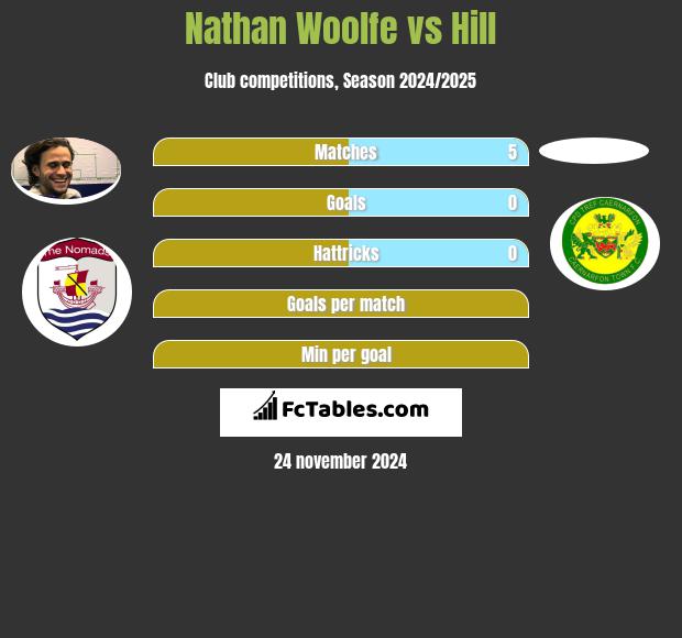 Nathan Woolfe vs Hill h2h player stats