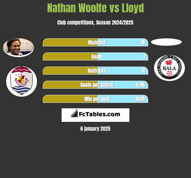 Nathan Woolfe vs Lloyd h2h player stats