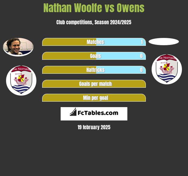 Nathan Woolfe vs Owens h2h player stats