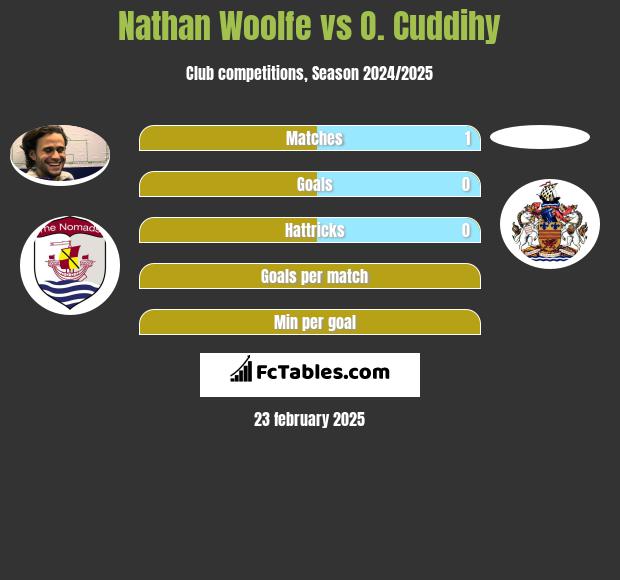 Nathan Woolfe vs O. Cuddihy h2h player stats