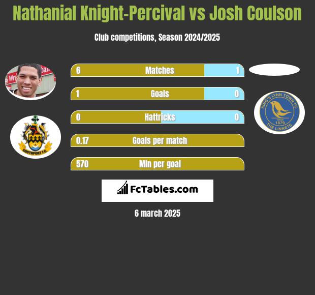 Nathanial Knight-Percival vs Josh Coulson h2h player stats