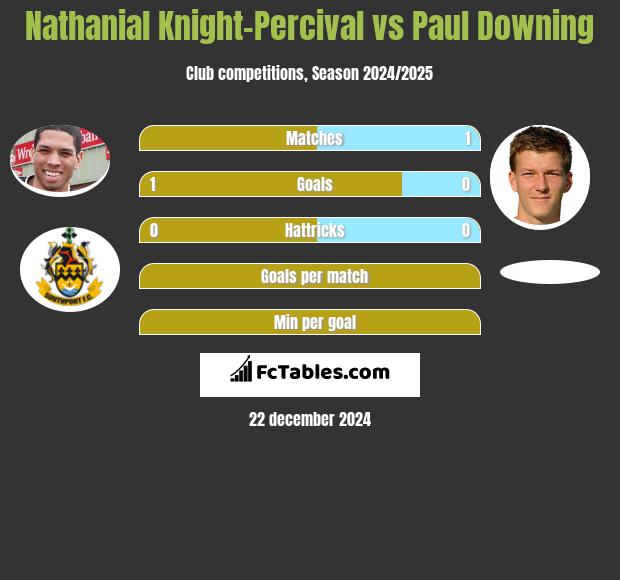 Nathanial Knight-Percival vs Paul Downing h2h player stats