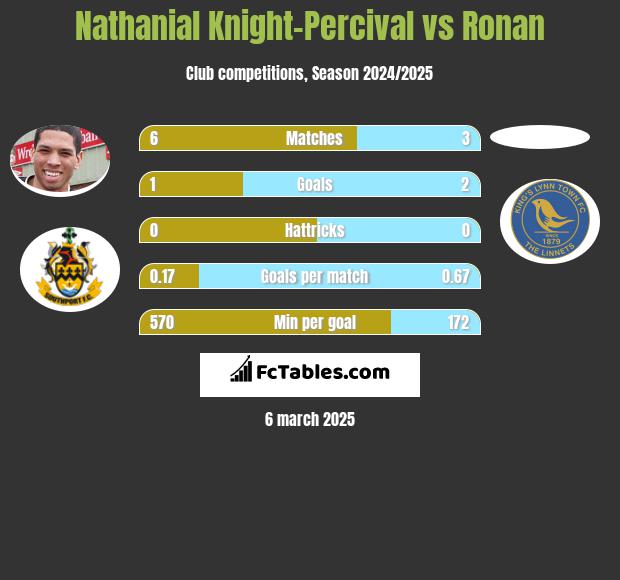 Nathanial Knight-Percival vs Ronan h2h player stats