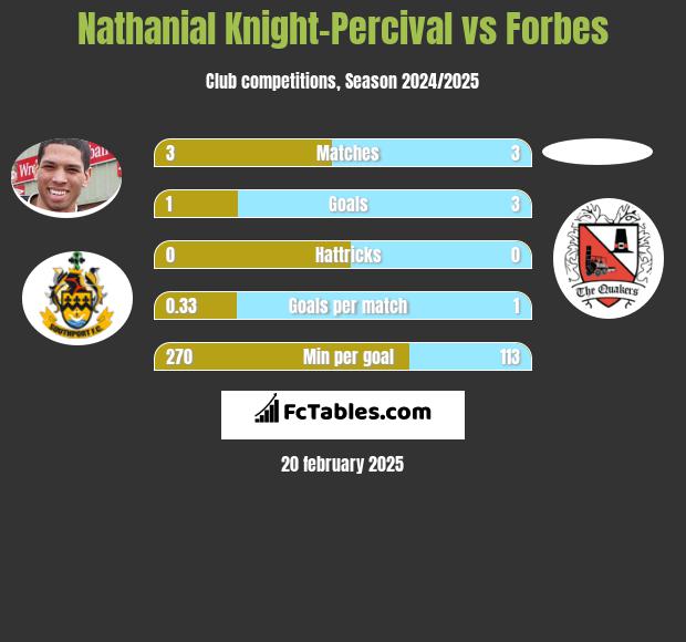 Nathanial Knight-Percival vs Forbes h2h player stats