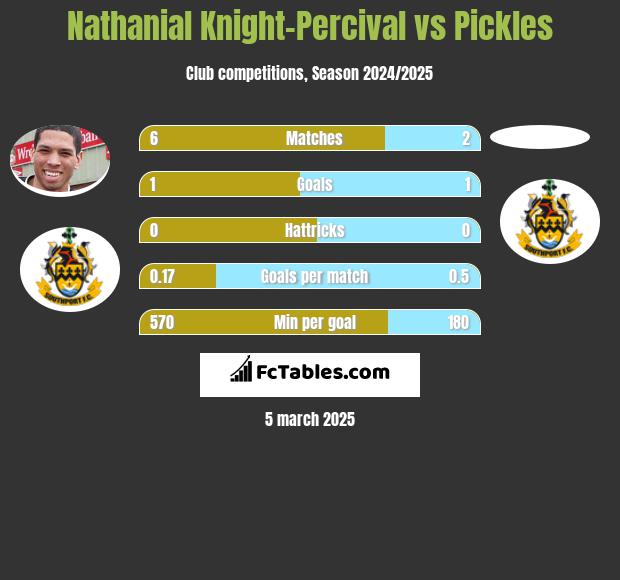 Nathanial Knight-Percival vs Pickles h2h player stats