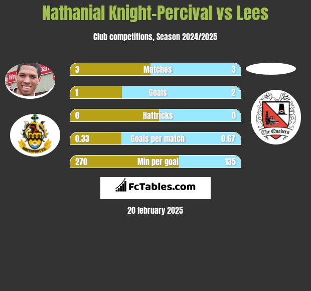 Nathanial Knight-Percival vs Lees h2h player stats