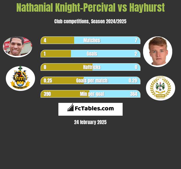 Nathanial Knight-Percival vs Hayhurst h2h player stats