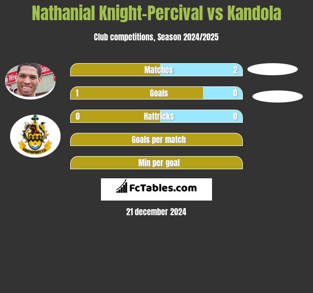 Nathanial Knight-Percival vs Kandola h2h player stats