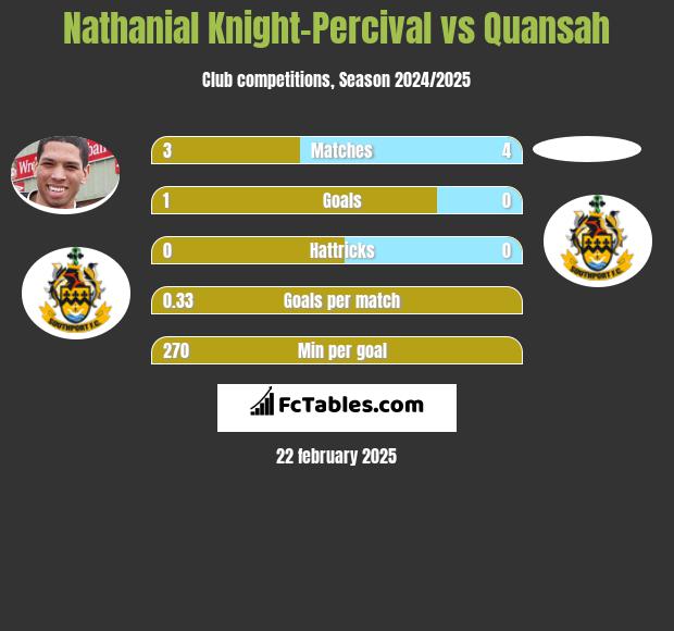 Nathanial Knight-Percival vs Quansah h2h player stats