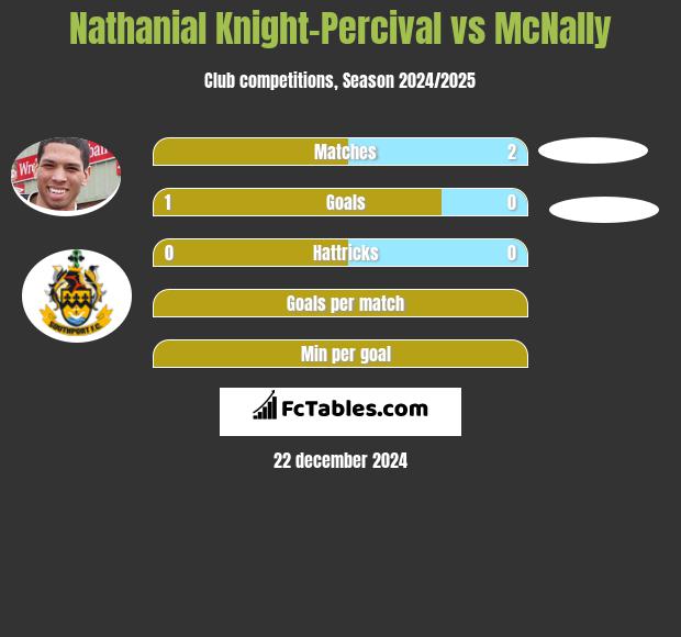 Nathanial Knight-Percival vs McNally h2h player stats