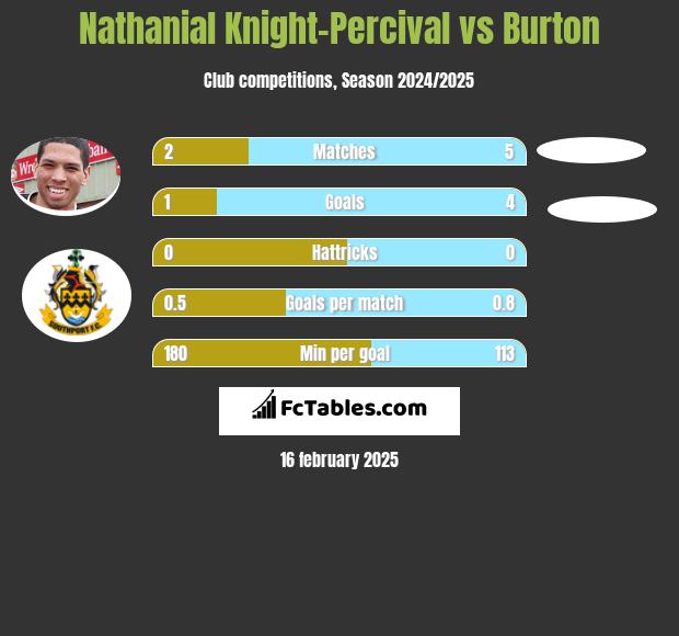 Nathanial Knight-Percival vs Burton h2h player stats