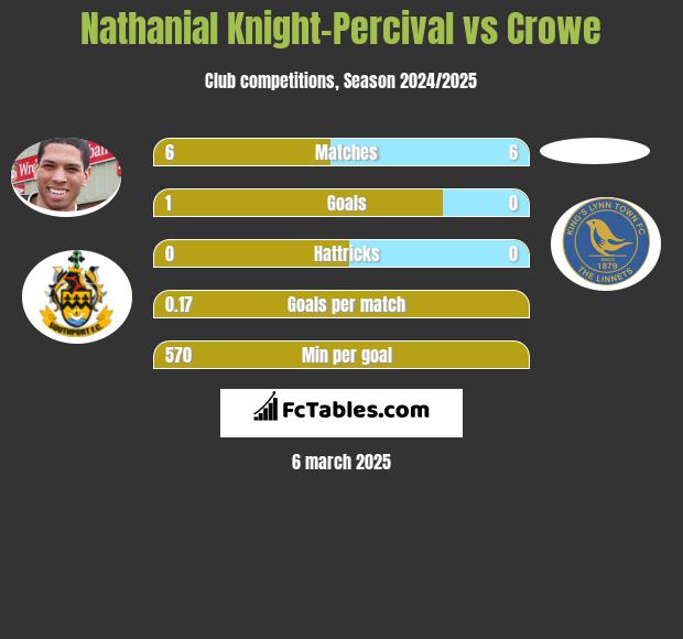 Nathanial Knight-Percival vs Crowe h2h player stats