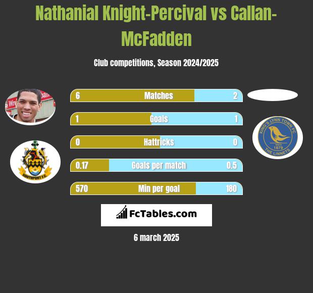 Nathanial Knight-Percival vs Callan-McFadden h2h player stats