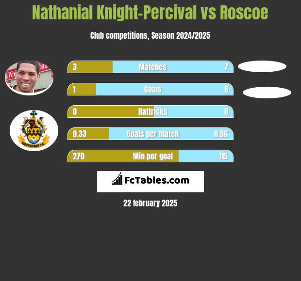 Nathanial Knight-Percival vs Roscoe h2h player stats