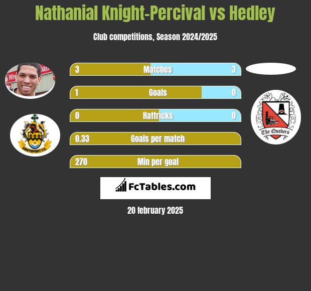 Nathanial Knight-Percival vs Hedley h2h player stats