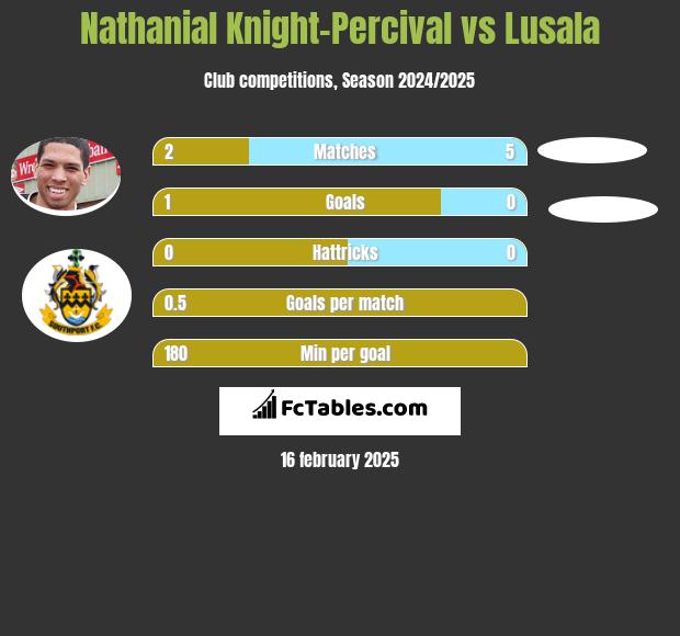 Nathanial Knight-Percival vs Lusala h2h player stats