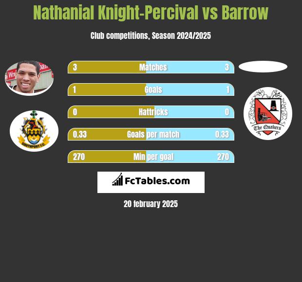 Nathanial Knight-Percival vs Barrow h2h player stats