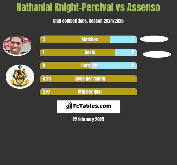 Nathanial Knight-Percival vs Assenso h2h player stats