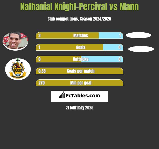 Nathanial Knight-Percival vs Mann h2h player stats