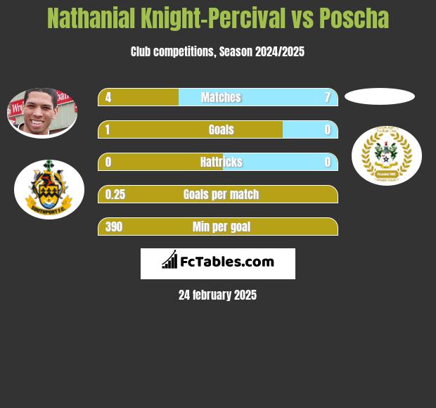 Nathanial Knight-Percival vs Poscha h2h player stats