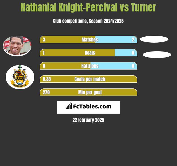 Nathanial Knight-Percival vs Turner h2h player stats