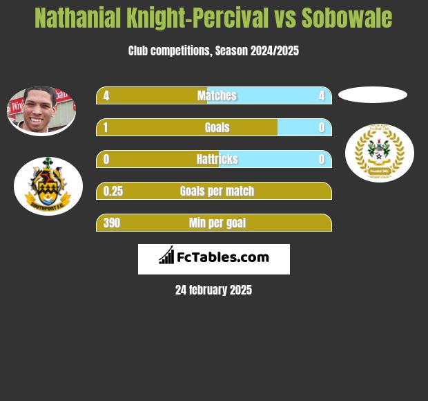 Nathanial Knight-Percival vs Sobowale h2h player stats