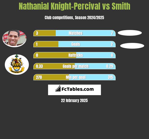 Nathanial Knight-Percival vs Smith h2h player stats