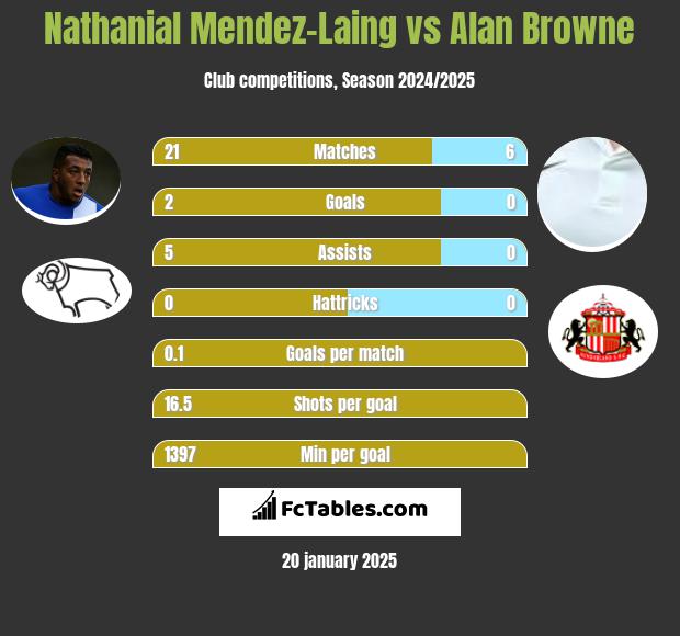 Nathanial Mendez-Laing vs Alan Browne h2h player stats