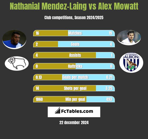 Nathanial Mendez-Laing vs Alex Mowatt h2h player stats