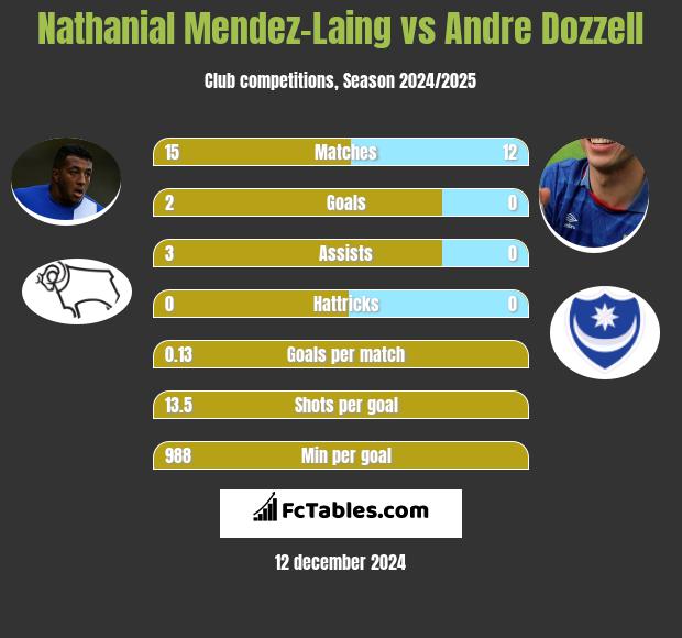 Nathanial Mendez-Laing vs Andre Dozzell h2h player stats