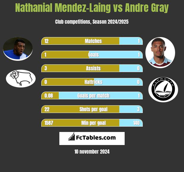 Nathanial Mendez-Laing vs Andre Gray h2h player stats