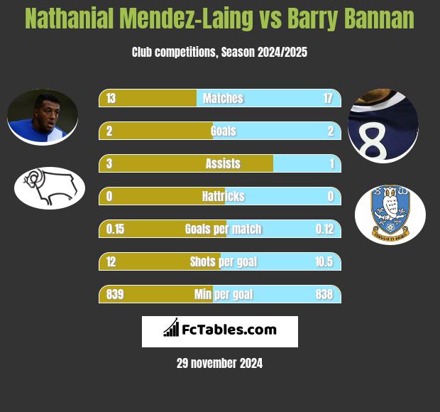 Nathanial Mendez-Laing vs Barry Bannan h2h player stats