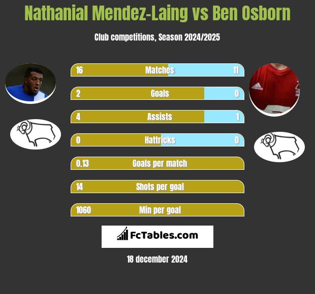 Nathanial Mendez-Laing vs Ben Osborn h2h player stats