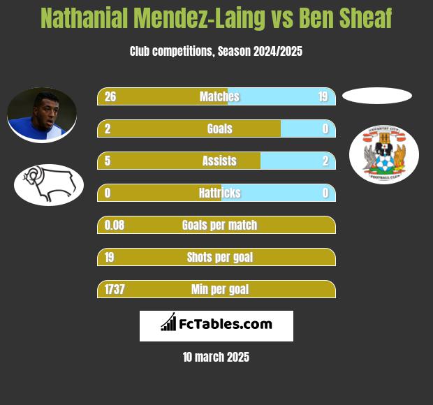 Nathanial Mendez-Laing vs Ben Sheaf h2h player stats